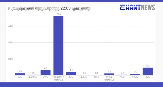 Քվեարկության նախնական արդյունքները ժ. 22։03-ի դրությամբ՝ ըստ SHANTNEWS.am-ի