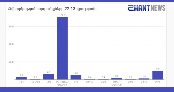 Քվեարկության նախնական արդյունքները ժ. 22։13-ի դրությամբ՝ ըստ SHANTNEWS.am-ի