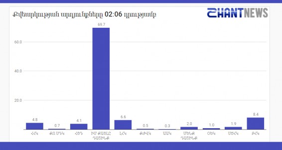 Քվեարկության նախնական արդյունքները ժ. 02:06-ի դրությամբ՝ ըստ SHANTNEWS.am-ի