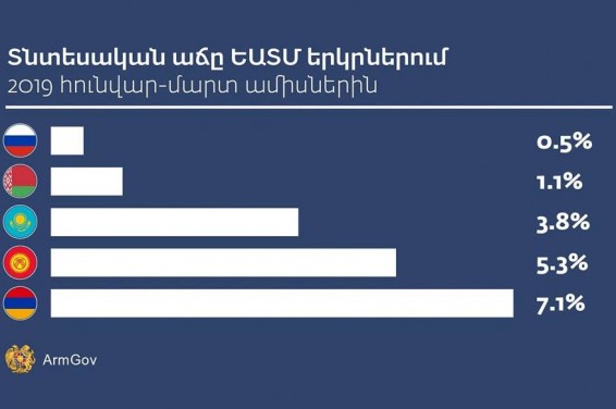 Հայաստանը տնտեսական աճի մակարդակով ԵԱՏՄ անդամ երկրների շարքում առաջինն է
