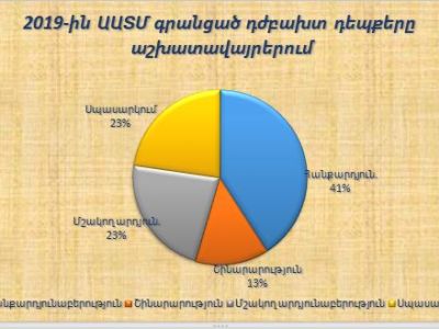 2019-ին գրանցվել է աշխատավայրում պատահած 22 դժբախտ դեպք, որից 5-ը՝ մահվան ելքով