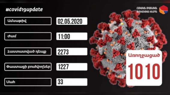 02.05.2020. За сутки в Армении подтверждены 125 новых случаев коронавируса