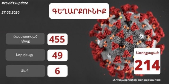Վերջին երկու օրերի դրությամբ Գեղարքունիքի մարզում հաստատվել է կորոնավիրուսային հիվանդության ընդհանուր 455 դեպք, որոնցից 214-ն` առողջացած, 6-ը` մահվան ելքով
