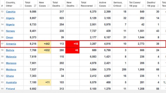 28.05.2020. За сутки в Армении подтверждено 442 новых случая коронавируса, скончались 15 человек