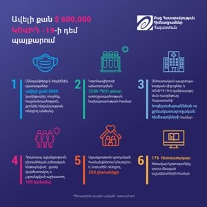 Բաց հասարակության հիմնադրամներ-Հայաստանն ավելի քան 600 հազար ԱՄՆ դոլար է հատկացրել կորոնավիրուսի դեմ պայքարում