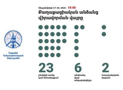 Սպանվել է ընդհանուր յոթ խաղաղ բնակիչ. Արցախի ՄԻՊ-ը հրապարակել է փաստահավաք առաքելության առաջին փուլի արդյունքները