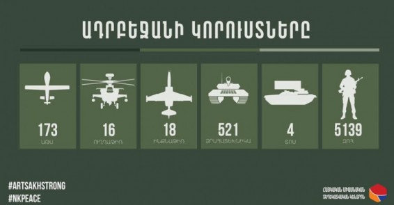 Հակառակորդի կորուստների վերաբերյալ վերջին տվյալներով խոցվել է ևս 5 ԱԹՍ, 7 զրահատեխնիկա, 1 ինքնաթիռ, կա 220 զոհ