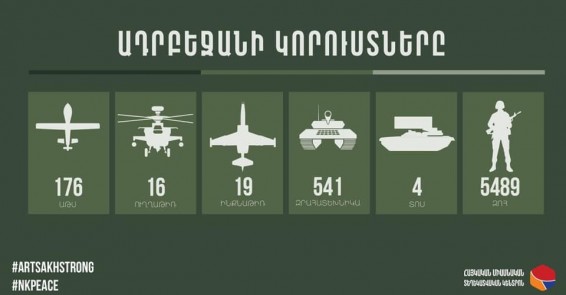 Потери ВС Азербайджана: обновленные данные