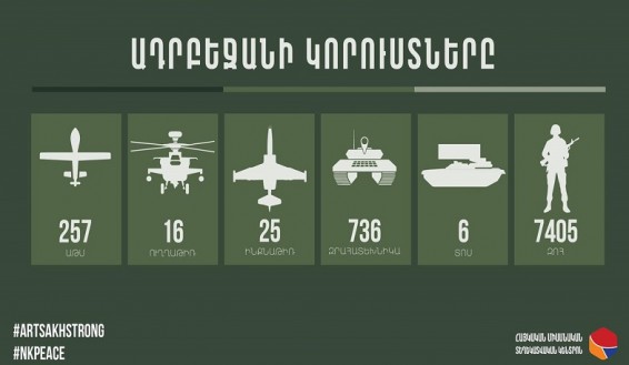 Հակառակորդի կորուստները. թարմ տվյալներ