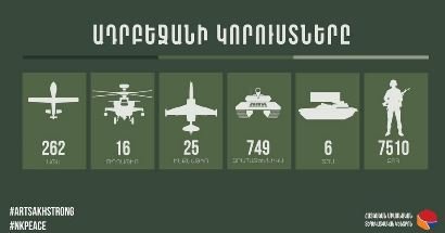 Խոցվել է ևս 5 ԱԹՍ, 13 զրահատեխնիկա, կա 105 զոհ. Թշնամու կորուստների մասին վերջին տվյալները