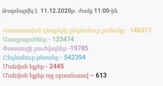 Կորոնավիրուսի 1077 նոր դեպք է գրանցվել, 36 մարդ մահացել է