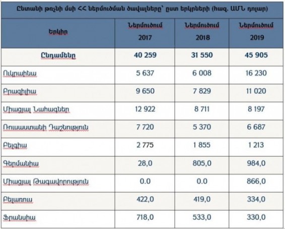 Հայաստանում թռչնամսի արտադրության ծավալները նվազել են, թռչնամսի գինն աճել է 8,4 տոկոսով