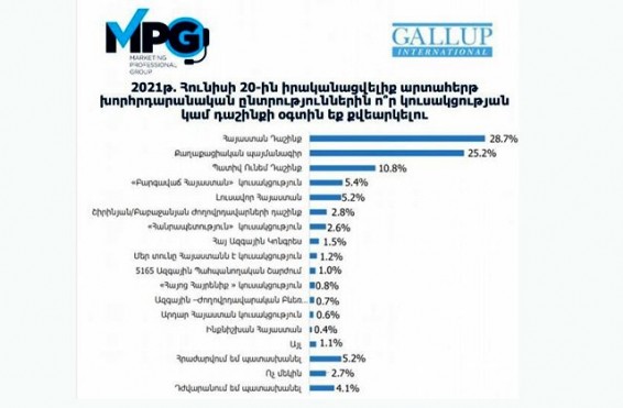 «Հայաստան» դաշինք՝ 28,7%, «ՔՊ»՝ 25,2%, «Պատիվ ունեմ» դաշինք՝ 10,8 %․ «Գելլափ ինթերնեշնլ»-ի հարցումը