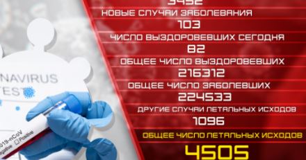 Обновление: 24.06.2021. Подтвержденное число случаев заболевания коронавирусом - 103, число вылечившихся - 82
