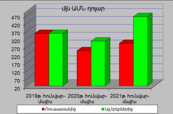 Ռուսաստանից ՀՀ ֆիզիկական անձանց անունով դրամական փոխանցումները մայիսին աճել են 1.6 , իսկ ԱՄՆ-ից` գրեթե 1.9 անգամ