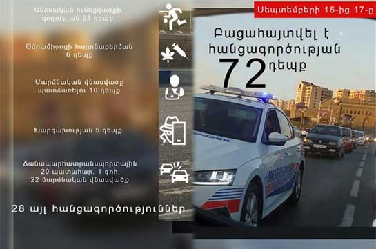 Մեկ օրվա ընթացքում արձանագրվել է 20 վթար. 1 մարդ զոհվել է, 22-ը՝ ստացել տարբեր աստիճանի մարմնական վնասվածքներ