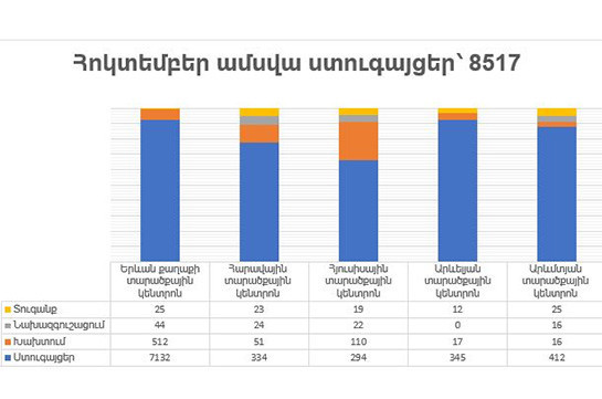 Հոկտեմբերին ԱԱՏՄ-ն արձանագրել է 706 խախտում