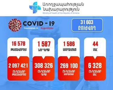 Հայաստանում հաստատվել է կորոնավիրուսով վարակվելու 2117 նոր դեպք. մահացել է 55 քաղաքացի