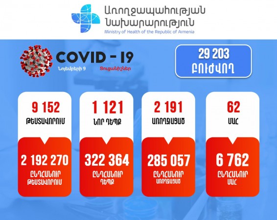 Կորոնավիրուսի 1121 նոր դեպք, առողջացել է 2191 հոգի, մահացել 62-ը