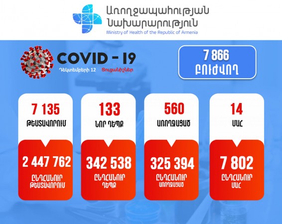Կորոնավիրուսի 133 նոր դեպք, առողջացել է 560 հոգի, մահացել 14-ը