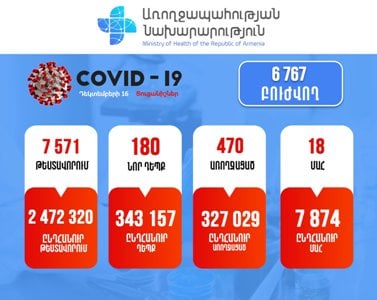 Հայաստանում հաստատվել է կորոնավիրուսով վարակվելու 180 նոր դեպք. մահացել է 18 քաղաքացի