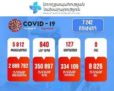 Հայաստանում հաստատվել է կորոնավիրուսով վարակվելու 940 նոր դեպք. Մահ չի գրանցվել