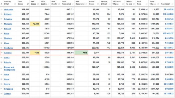 24.01.2022. В Армении подтверждено 688 новых случаев COVID-19