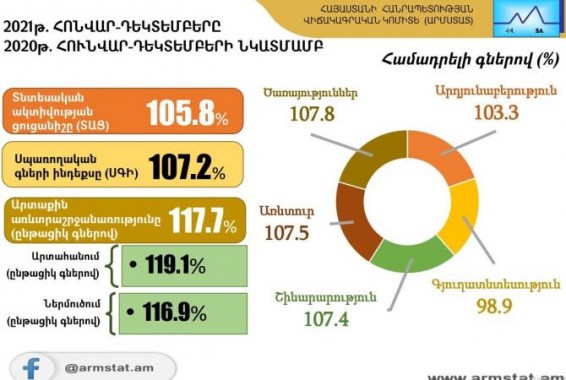 Նախորդ տարվա հունվար-դեկտեմբերին Հայաստանում տնտեսական ակտիվության ցուցանիշի հավելաճը կազմել է 5.8%․ ՀՎԿ