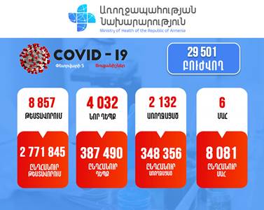 Հայաստանում հաստատվել է կորոնավիրուսով վարակվելու 4032 նոր դեպք. Մահացել է 13 քաղաքացի