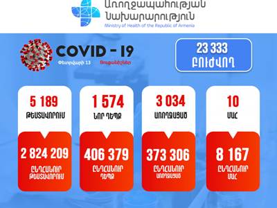 Հայաստանում հաստատվել է կորոնավիրուսով վարակվելու 1574 նոր դեպք. մահացել է 10 քաղաքացի