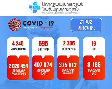 Հայաստանում հաստատվել է կորոնավիրուսով վարակվելու 695 նոր դեպք. Մահացել է 20 քաղաքացի