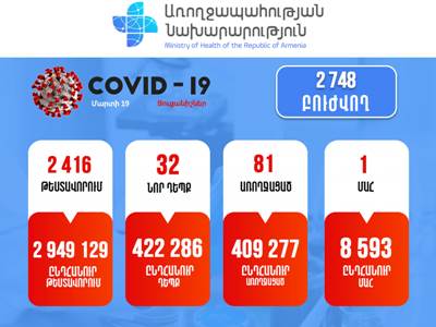Հայաստանում հաստատվել է կորոնավիրուսով վարակվելու 32 նոր դեպք. մահացել է 1 քաղաքացի