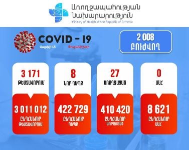 Հայաստանում հաստատվել է կորոնավիրուսով վարակվելու 8 նոր դեպք. Մահ չի գրանցվել