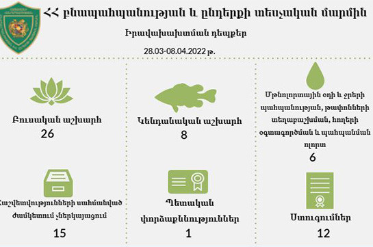 Բնապահպանության և ընդերքի տեսչական մարմինն արձանագրել է 8 մլն դրամից ավելի վնաս