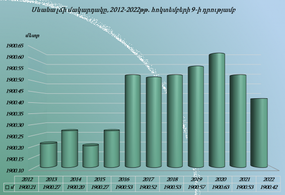 Սևանա լճի մակարդակն իջել է