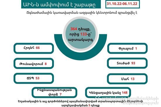 ԱԻՆ-ն ամփոփում է անցած շաբաթը. գրանցվել է 364 դեպք, որից 133-ը՝ արտակարգ