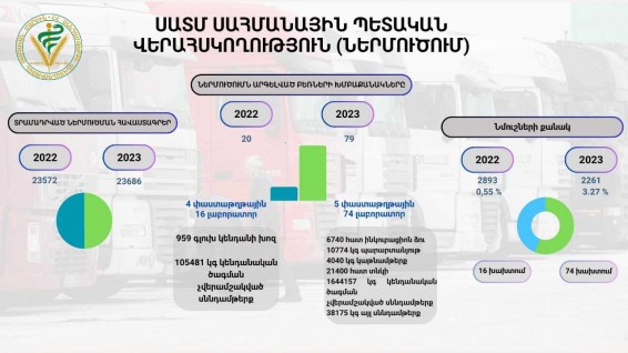 2022-ի համեմատ 2023-ին կանխվել է անհամապատասխանություններ ունեցող ավելի շատ բեռների մուտք երկիր