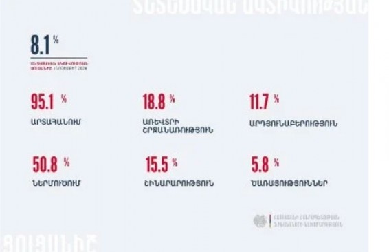 ՀՀ-ում տնտեսական ակտիվության ցուցանիշը 2024-ի հունվար-հոկտեմբերին աճել է 8.1 տոկոսով