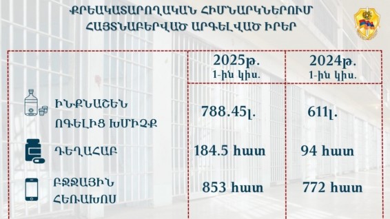 Քրեակատարողական հիմնարկներում ավելացել է հայտնաբերված արգելված իրերի քանակը