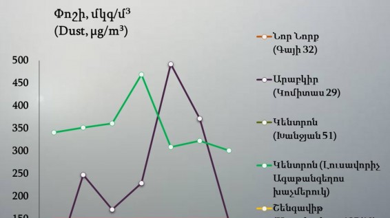 Անձրևն էլ չօգնեց. Կենտրոնում ողջ շաբաթ օդում փոշու պարունակությունը գերազանցել է սահմանային թույլատրելի կոնցենտրացիան