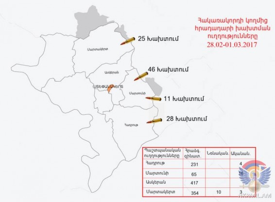 Հայկական դիրքերի ուղղությամբ արձակվել է ավելի քան 1100 կրակոց