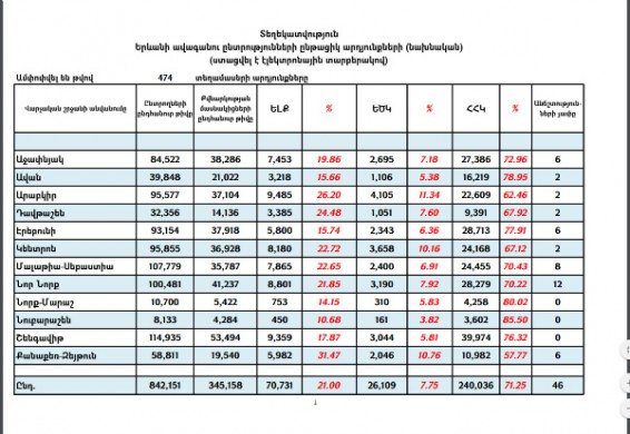 Ինչպե՞ս են քվեարկել Երեւանի վարչական շրջանները․ ամենաընդդիմադիրը Քանաքեռ-Զեյթունն է, ամենաիշխանամետը՝ Նուբարաշենը