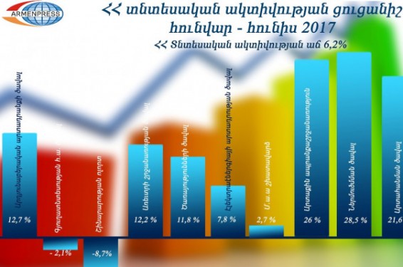 Հայաստանի տնտեսական ակտիվության ցուցանիշն աճել է 6,2%-ով